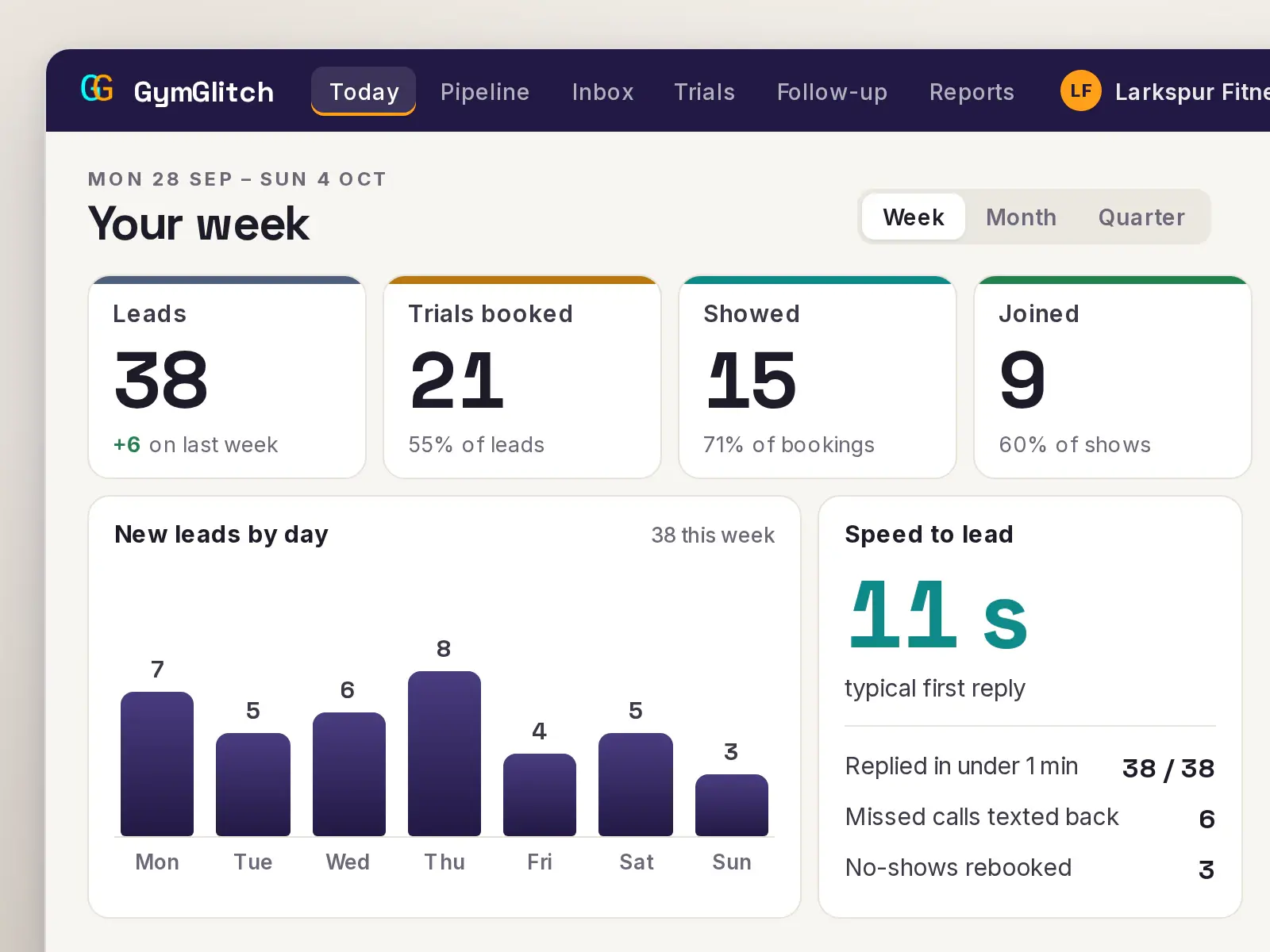 A gym owner's week in GymGlitch: leads, trials booked, shows and new members, and the typical first reply time